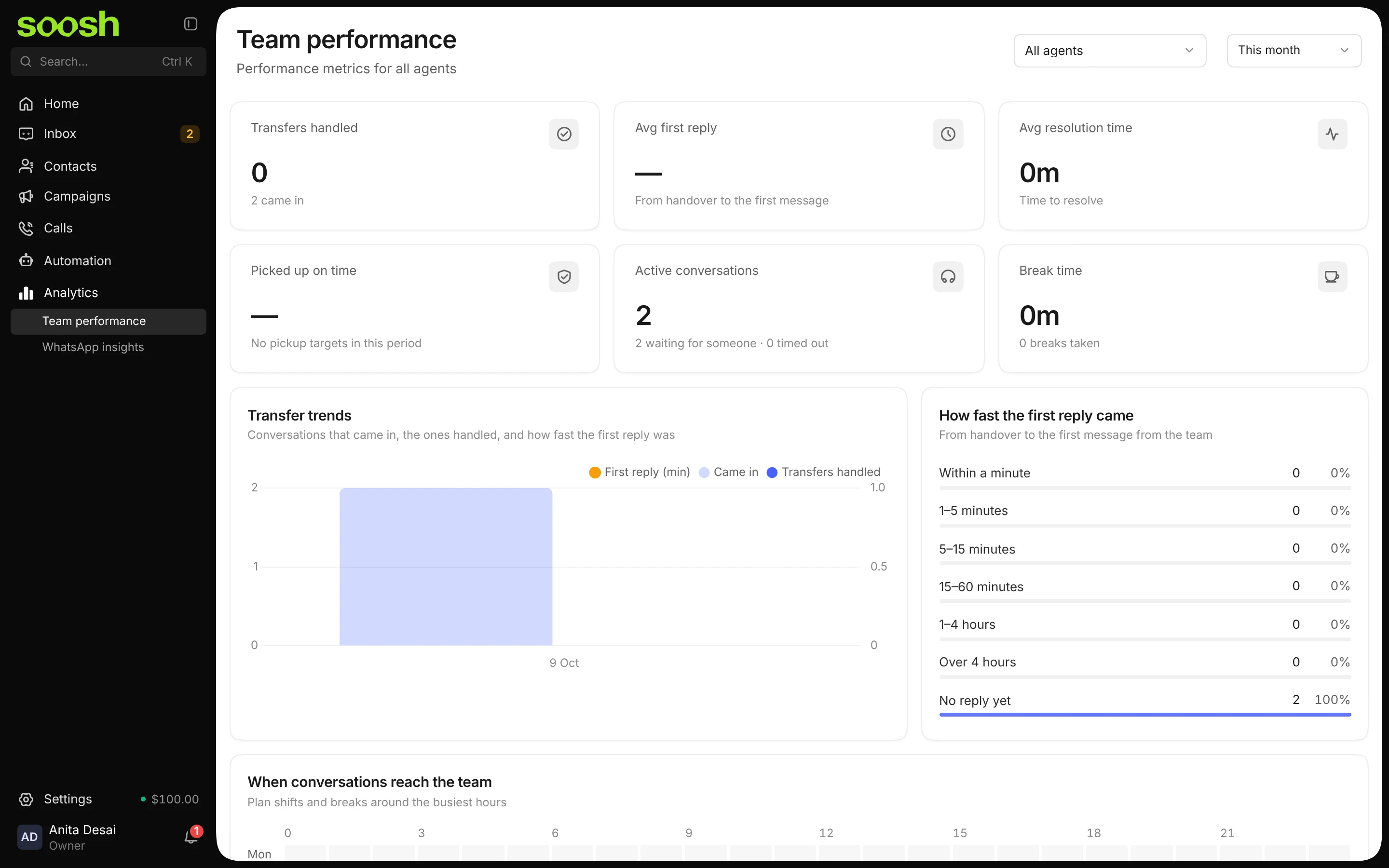Team performance for all agents this month: transfers handled, average first reply, resolution time, active conversations and break time, with charts below
