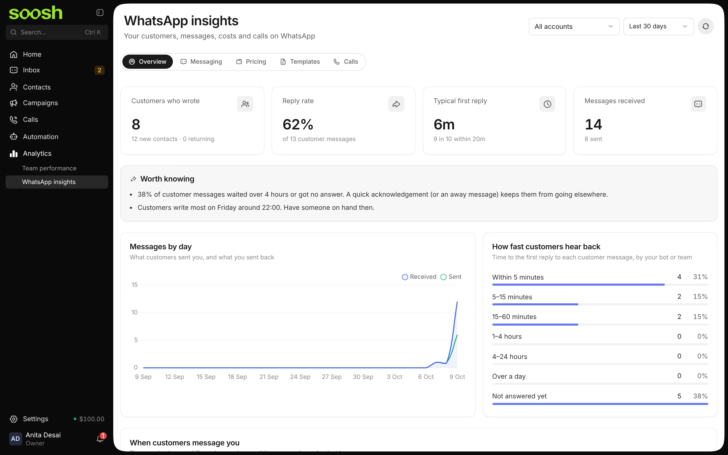 WhatsApp insights, Overview tab: 8 customers who wrote, 62% reply rate, 6 minutes typical first reply, 14 messages received, and charts of messages by day and reply times