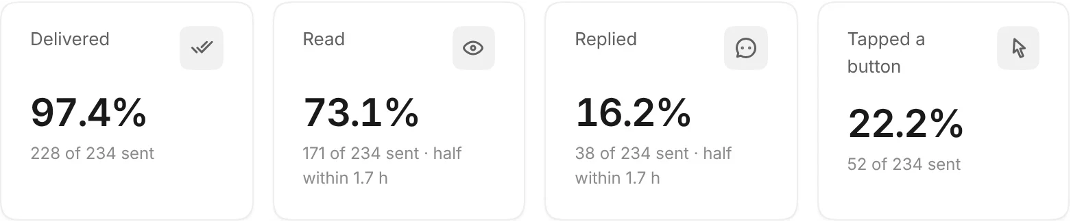 Performance: delivered 97.4%, read 73.1%, replied 16.2% and tapped a button 22.2%, each as a share of the 234 sent
